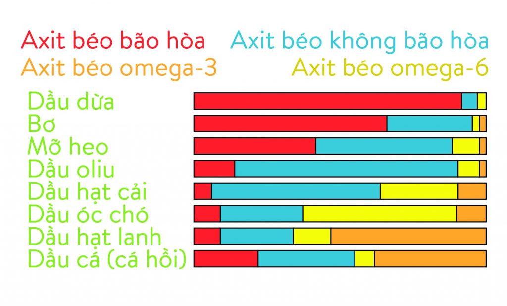 Các loại dầu có cấu tạo khác nhau