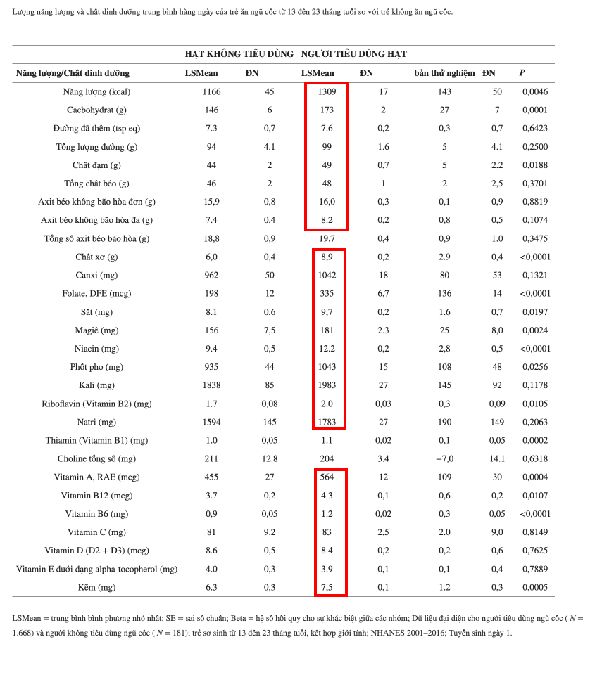 Lượng năng lượng và chất dinh dưỡng trung bình hằng ngày của trẻ ăn ngũ cốc từ 13-23 tháng tuổi so với trẻ không ăn ngũ cốc