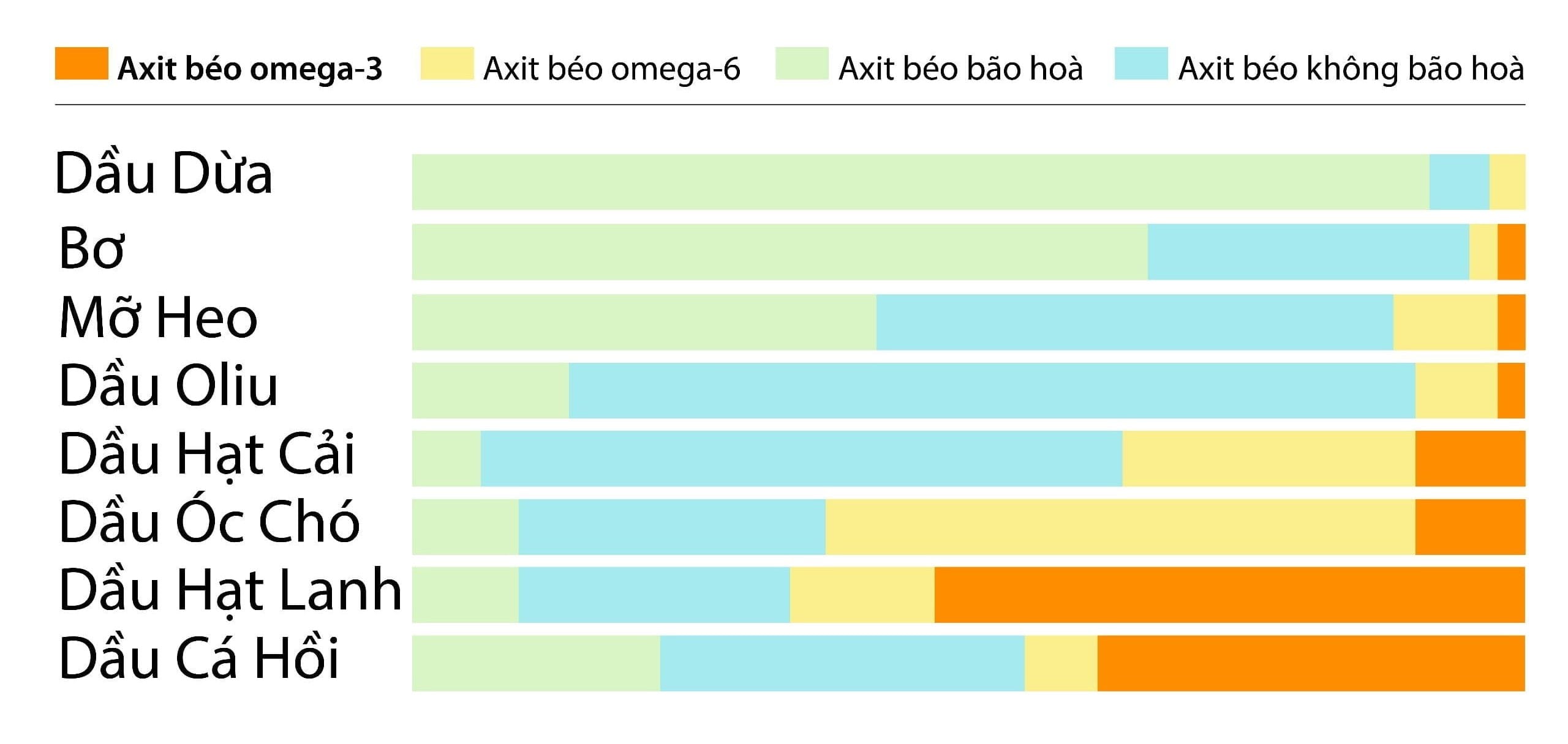 Bảng phân tích hàm lượng axit béo trong các loại dầu