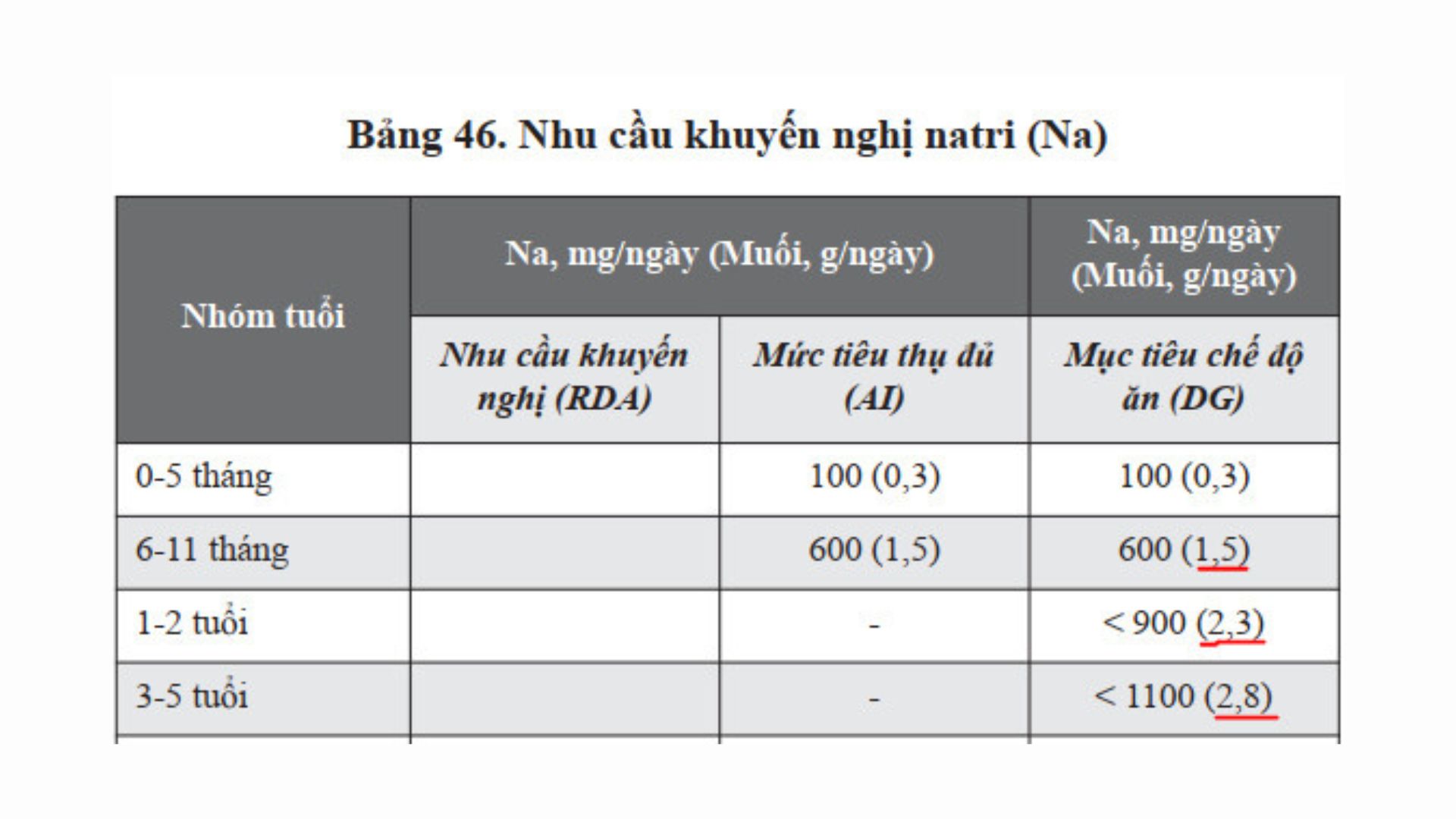 Nhu cầu muối