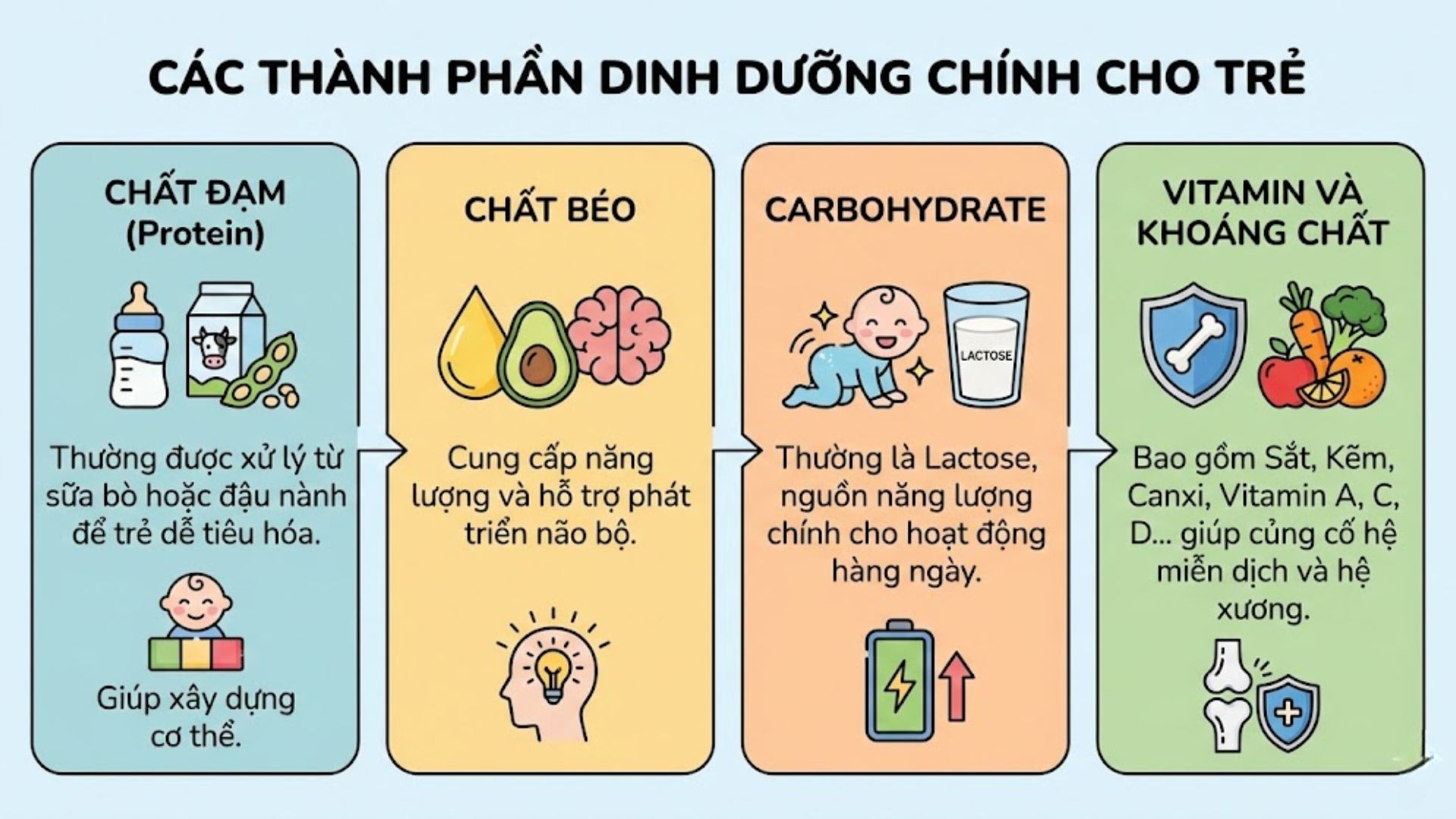 Thành phần cơ bản có trong sữa công thức